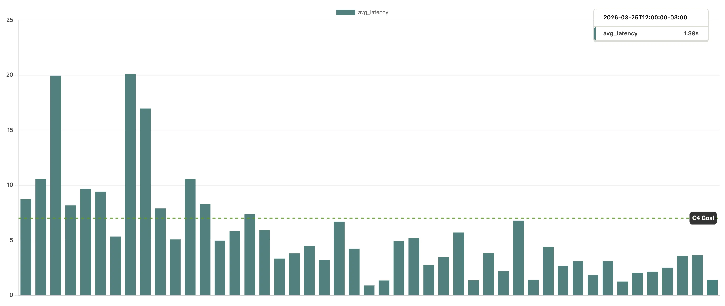 This image displays a bar graph illustrating average latency over time. The x-axis represents a time series, while the y-axis shows latency values measured in seconds. Vertical bars indicate fluctuations in average latency, with a dotted horizontal line marking the goal latency threshold. The overall trend demonstrates varying latency levels, highlighting periods of significant performance dips and peaks. This visualization can be useful for identifying patterns in system performance metrics.